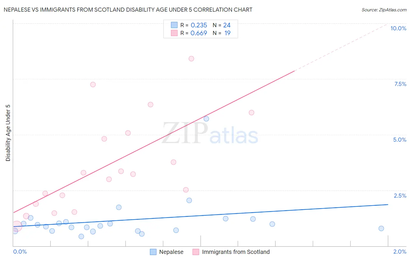 Nepalese vs Immigrants from Scotland Disability Age Under 5