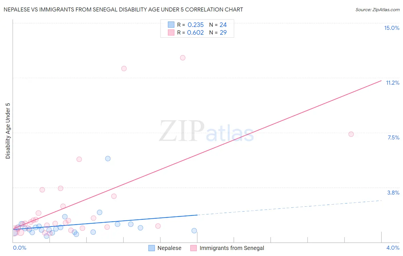 Nepalese vs Immigrants from Senegal Disability Age Under 5