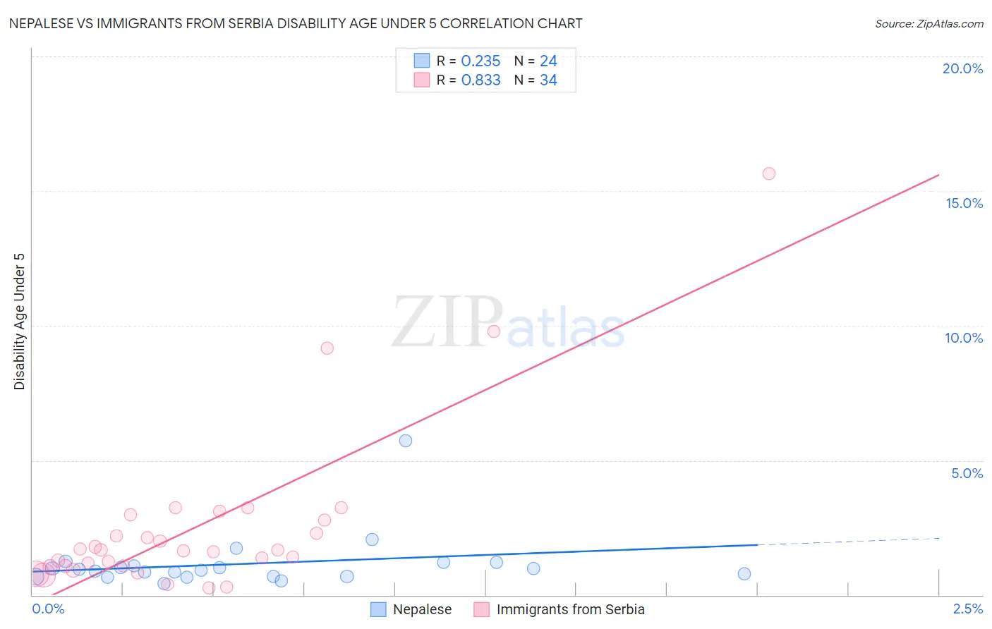 Nepalese vs Immigrants from Serbia Disability Age Under 5