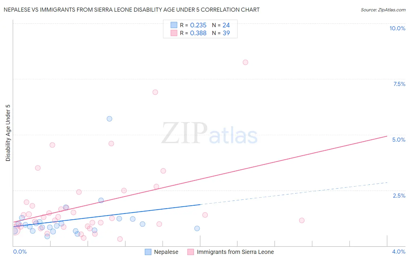 Nepalese vs Immigrants from Sierra Leone Disability Age Under 5