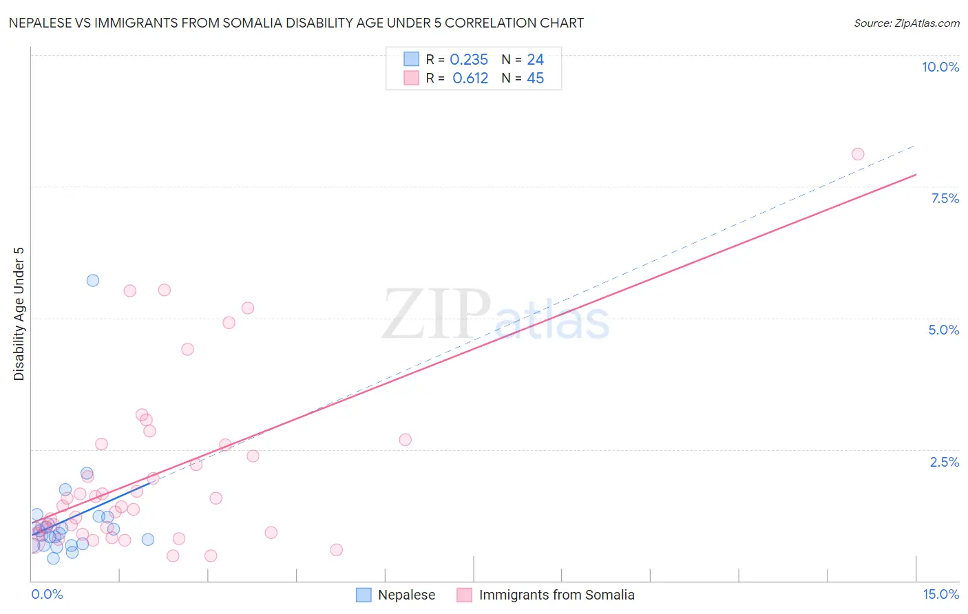 Nepalese vs Immigrants from Somalia Disability Age Under 5