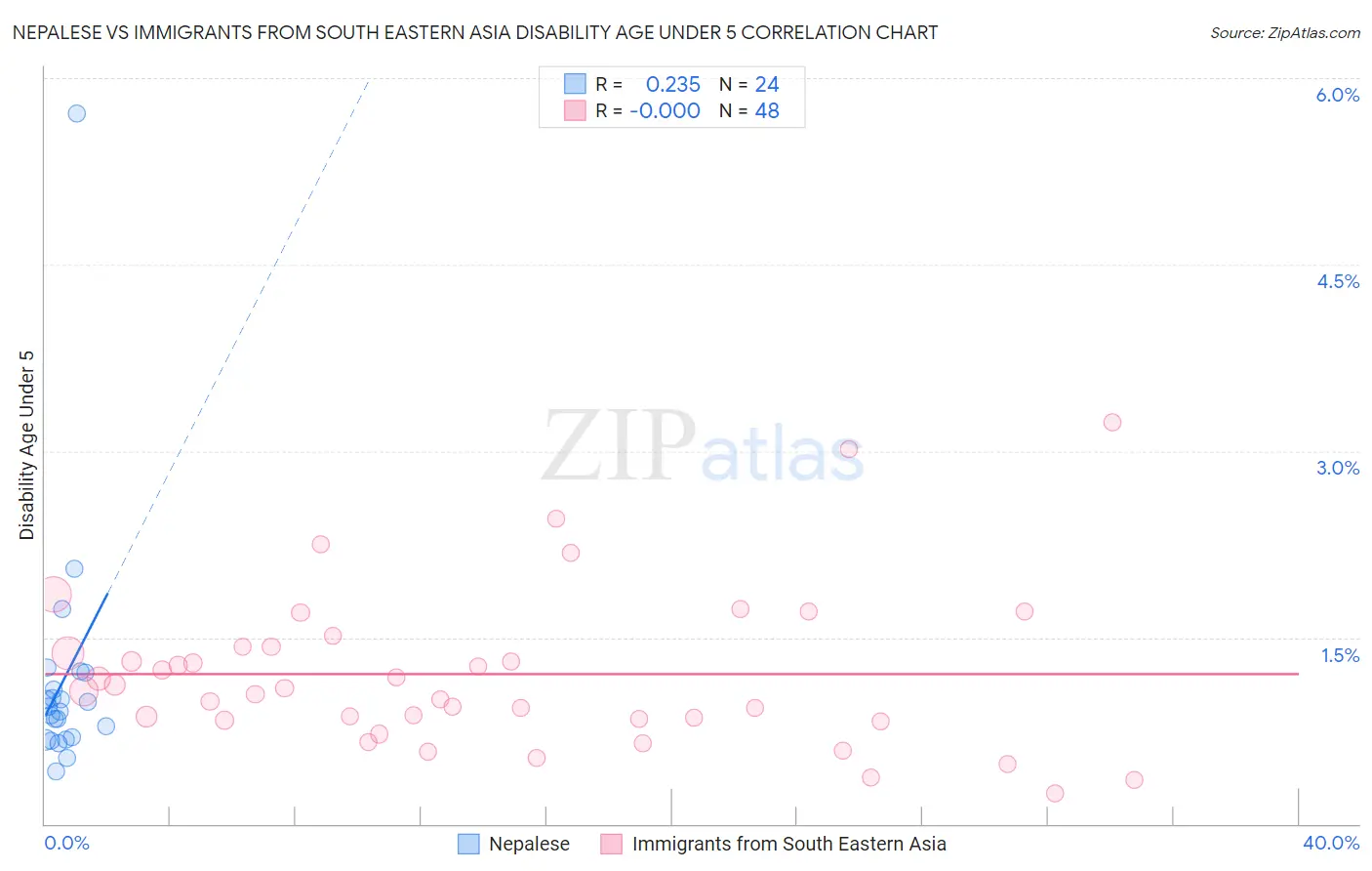 Nepalese vs Immigrants from South Eastern Asia Disability Age Under 5