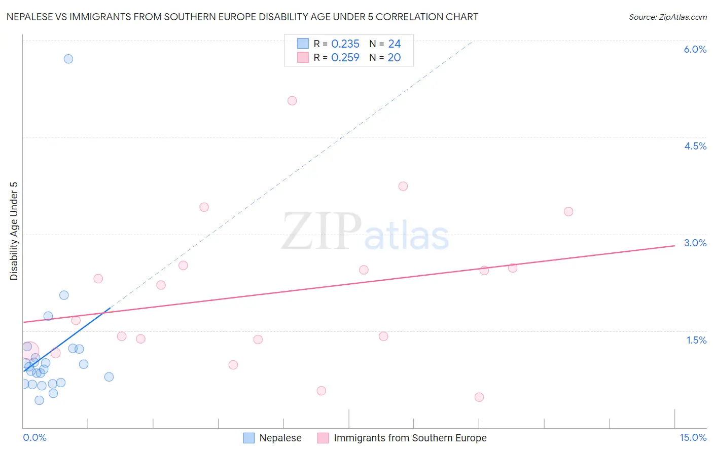 Nepalese vs Immigrants from Southern Europe Disability Age Under 5