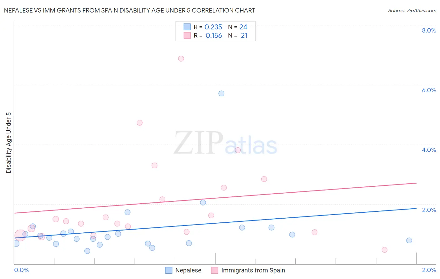 Nepalese vs Immigrants from Spain Disability Age Under 5