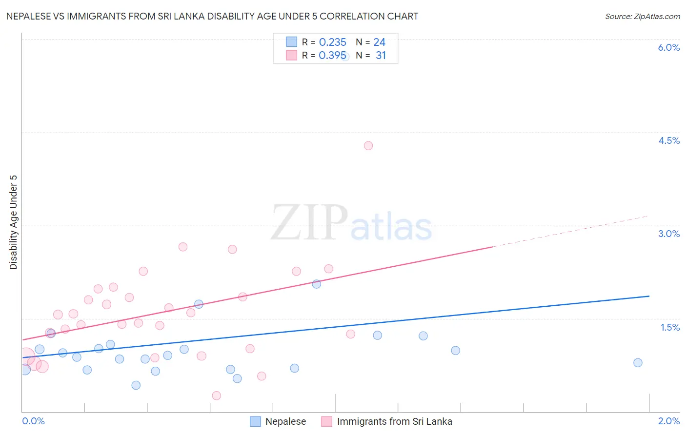 Nepalese vs Immigrants from Sri Lanka Disability Age Under 5