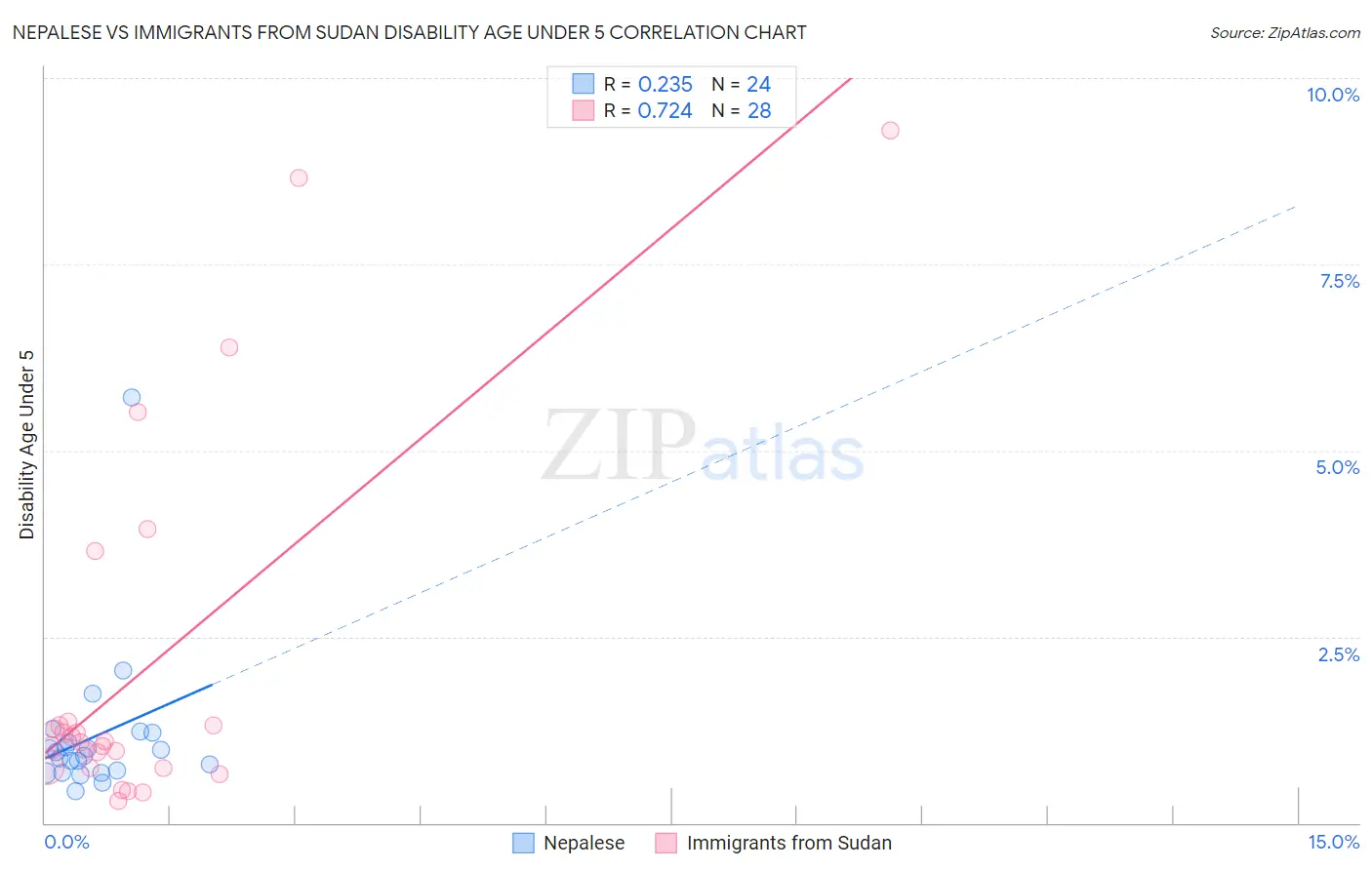 Nepalese vs Immigrants from Sudan Disability Age Under 5