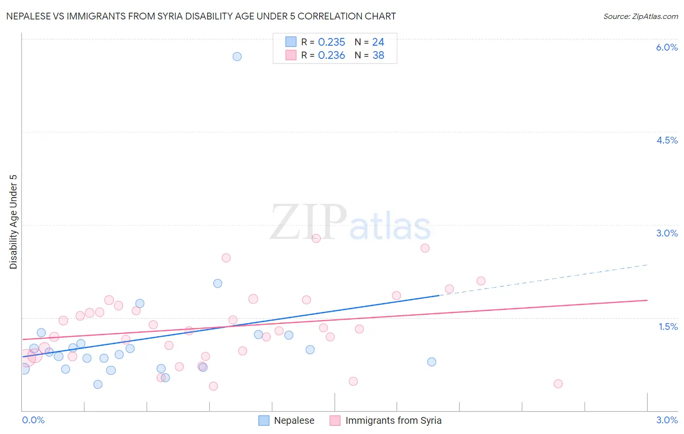 Nepalese vs Immigrants from Syria Disability Age Under 5