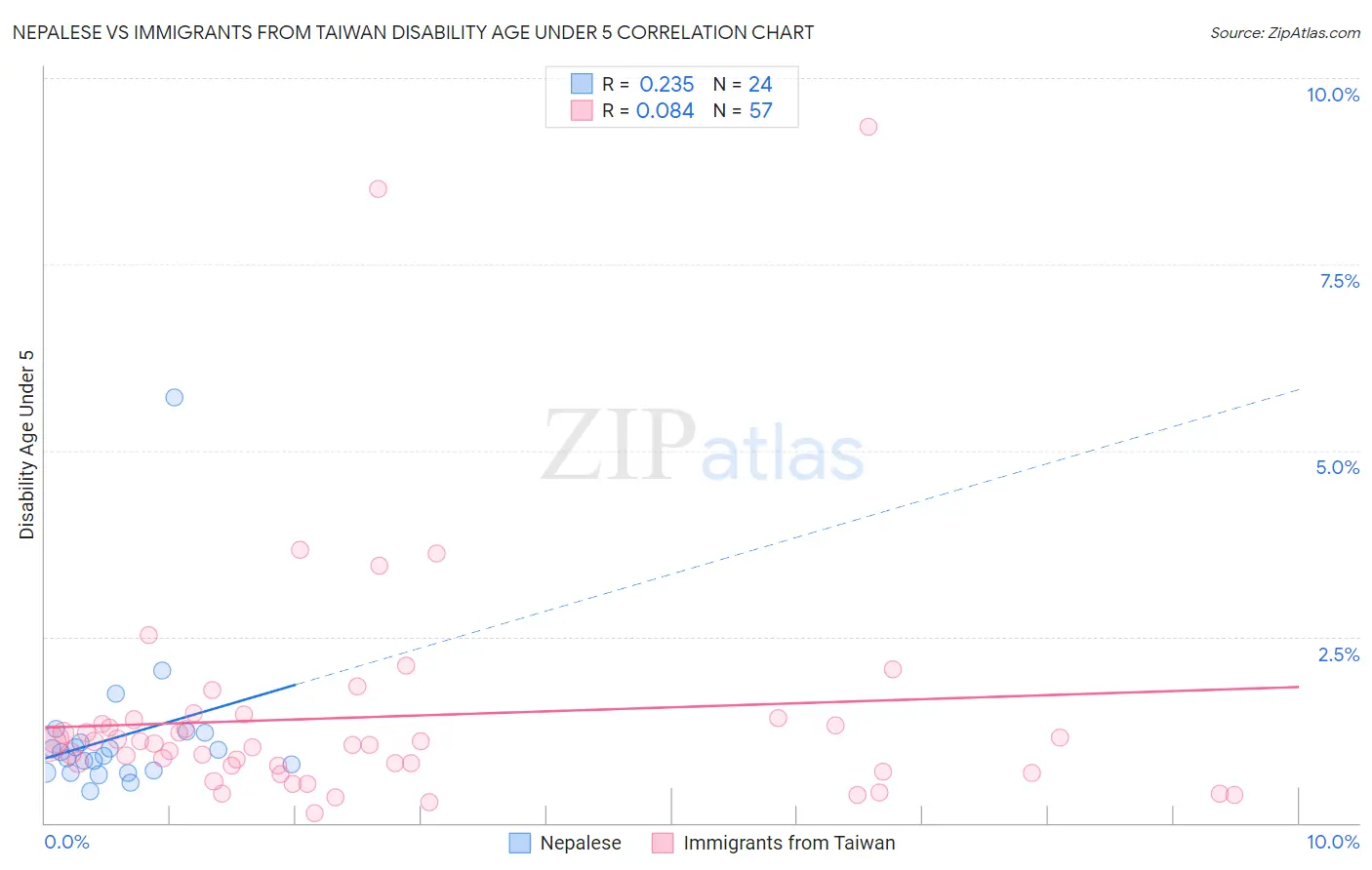 Nepalese vs Immigrants from Taiwan Disability Age Under 5