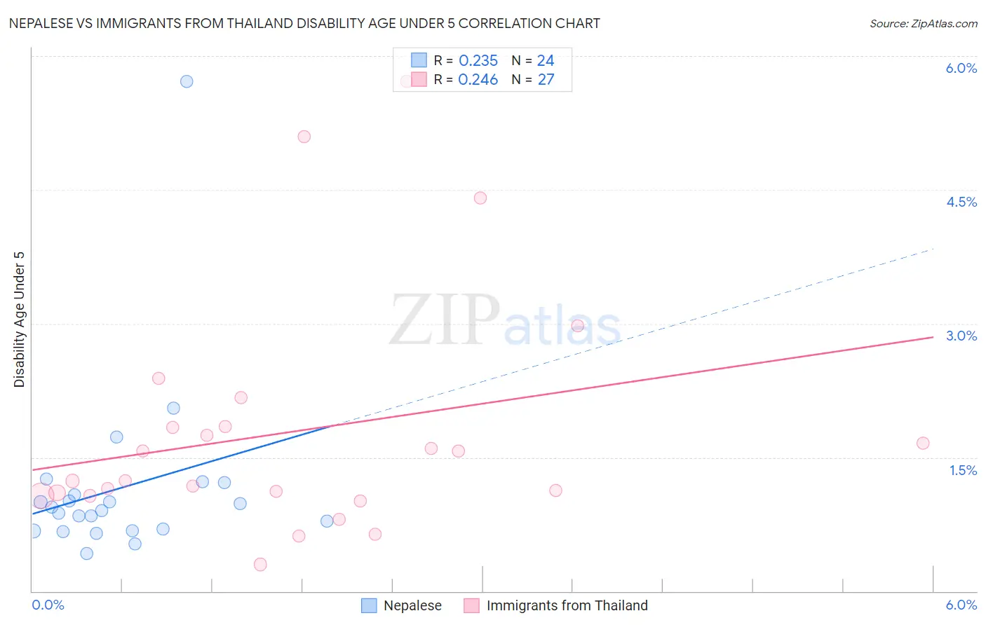 Nepalese vs Immigrants from Thailand Disability Age Under 5
