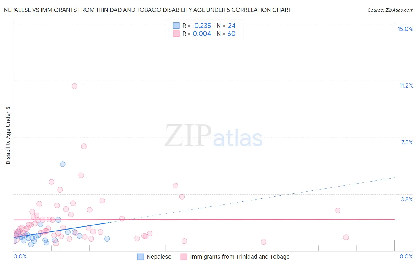 Nepalese vs Immigrants from Trinidad and Tobago Disability Age Under 5
