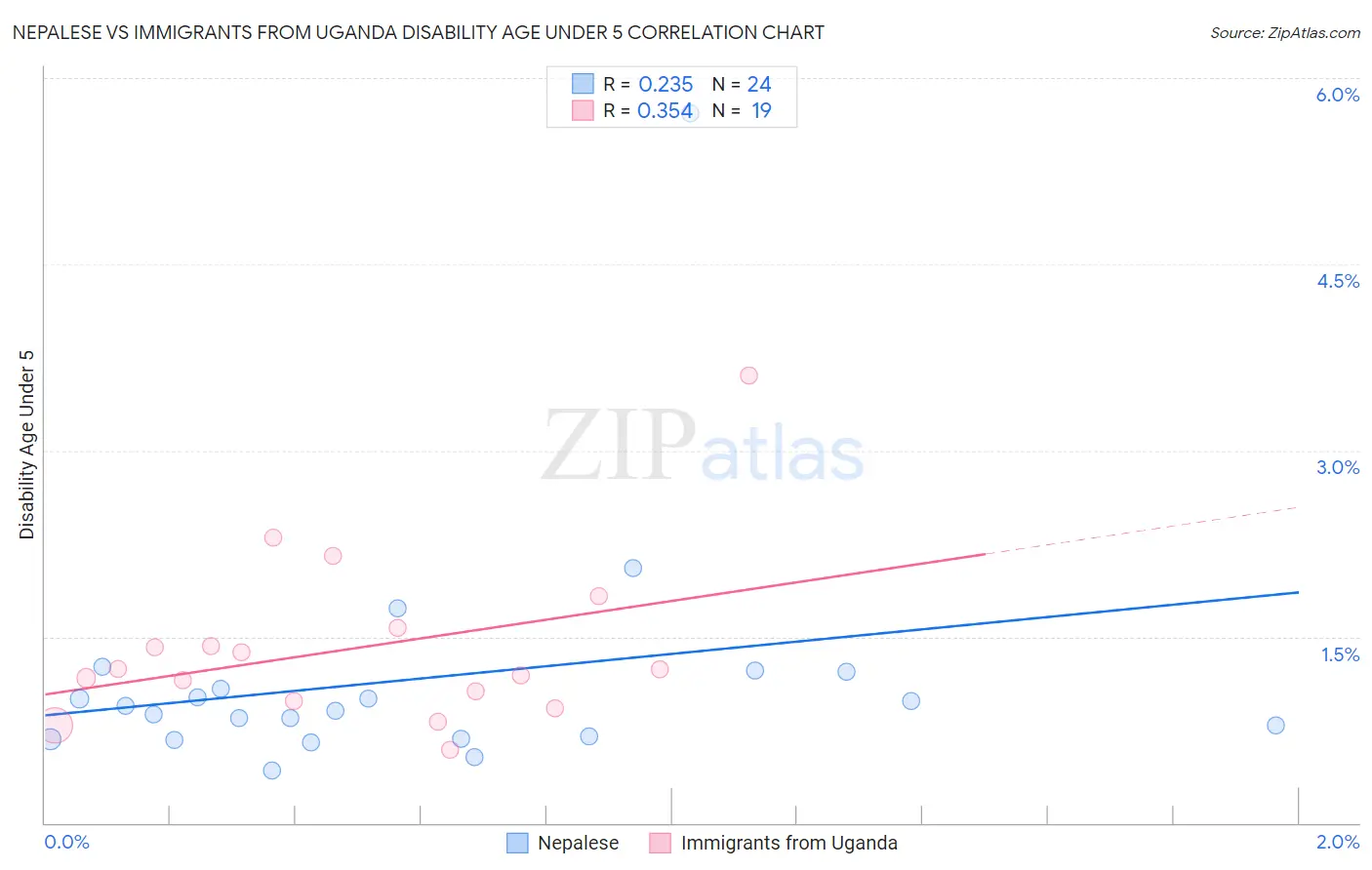 Nepalese vs Immigrants from Uganda Disability Age Under 5