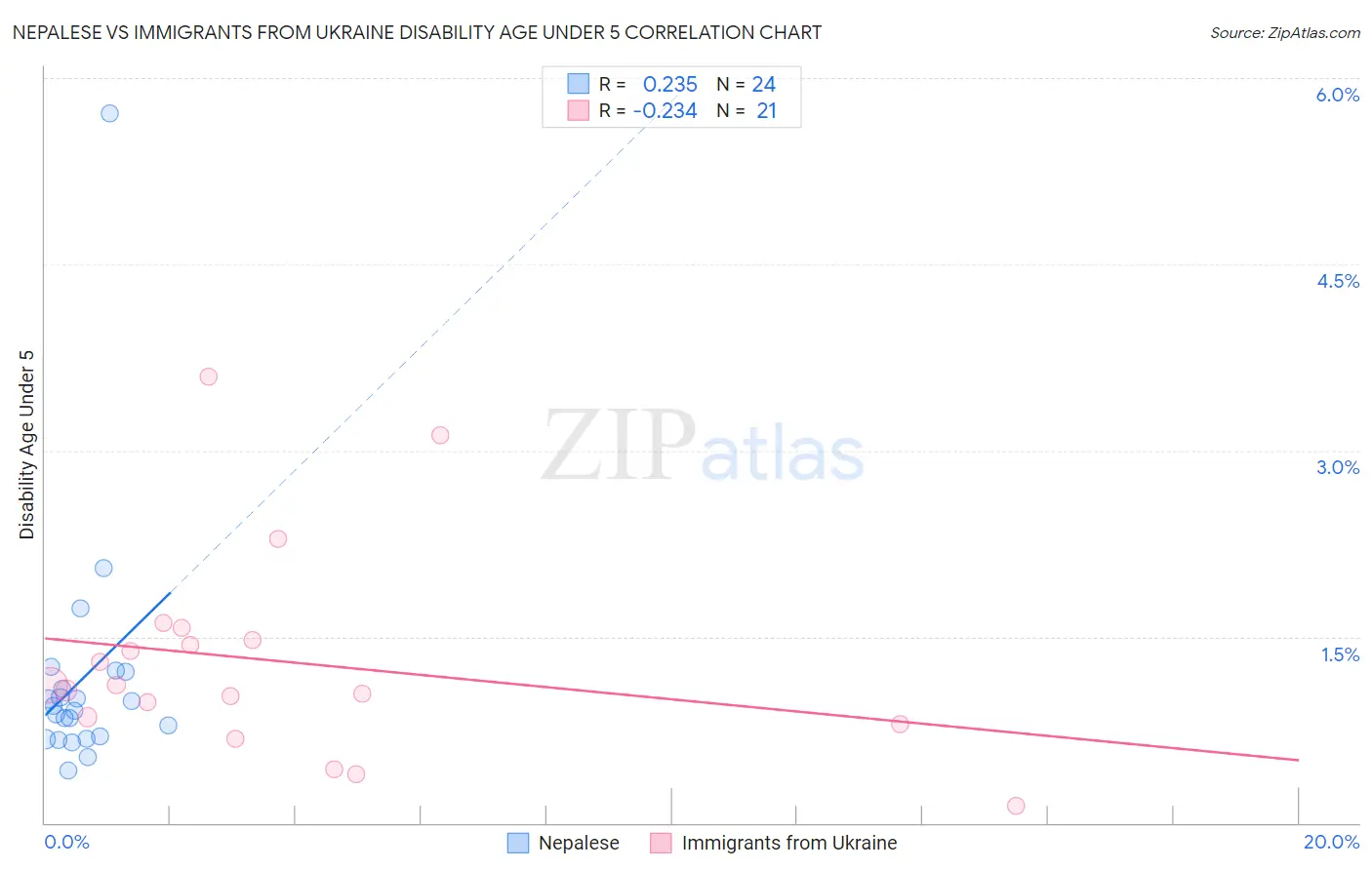 Nepalese vs Immigrants from Ukraine Disability Age Under 5