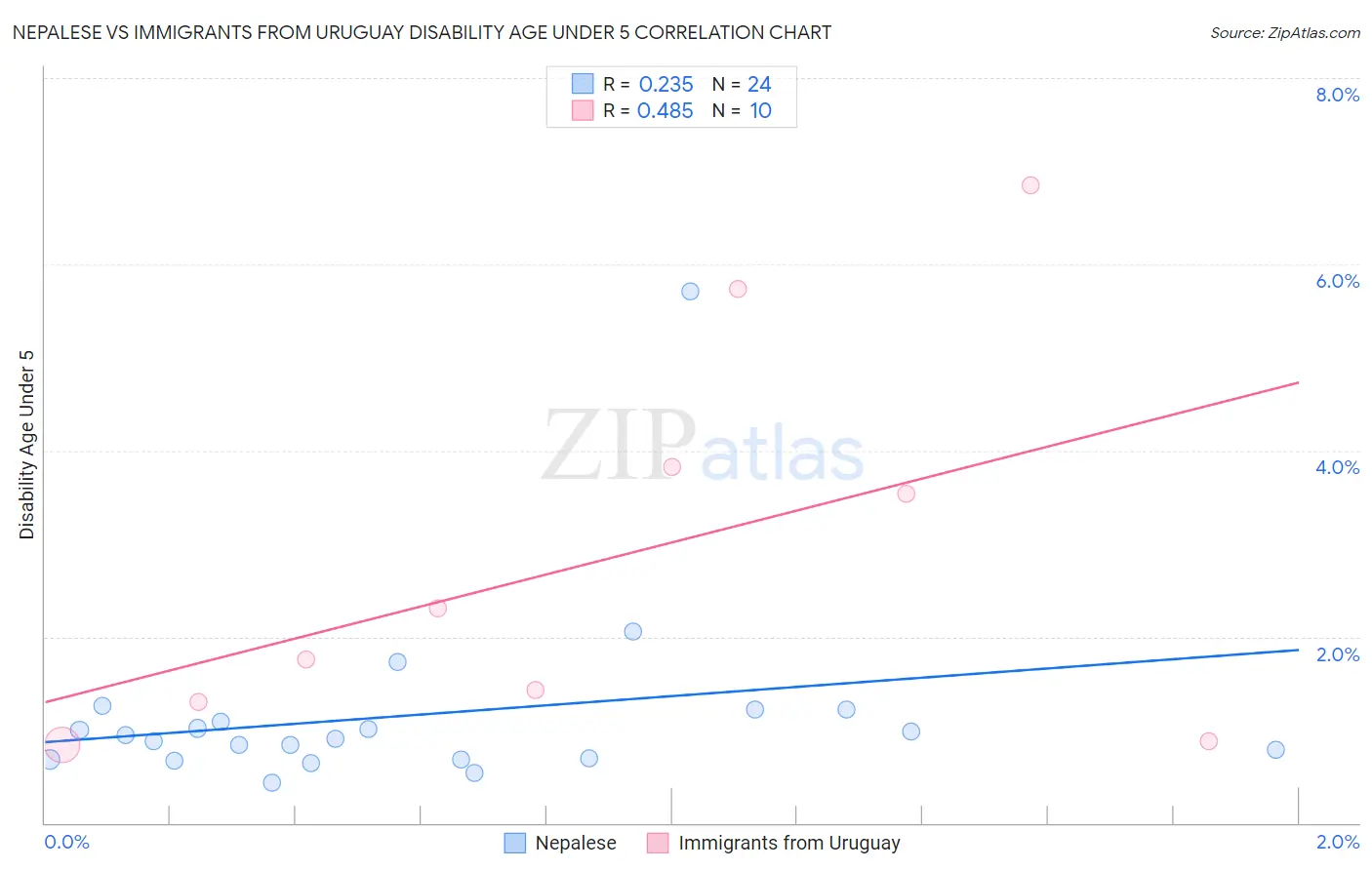 Nepalese vs Immigrants from Uruguay Disability Age Under 5
