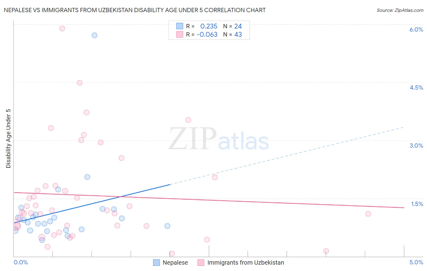 Nepalese vs Immigrants from Uzbekistan Disability Age Under 5