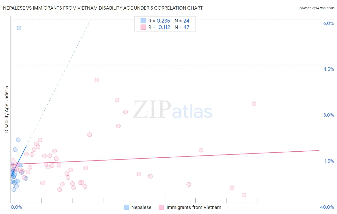 Nepalese vs Immigrants from Vietnam Disability Age Under 5