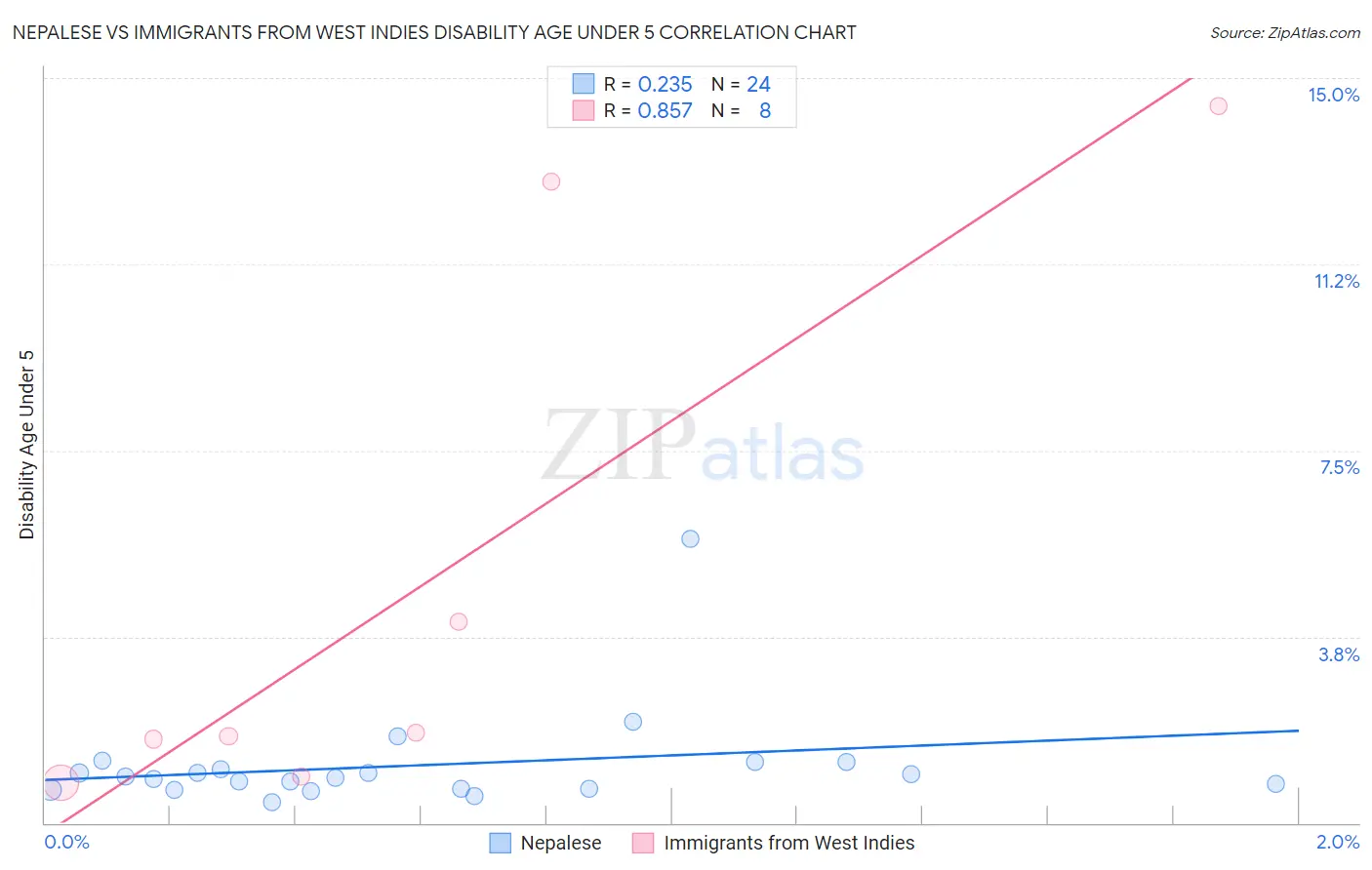 Nepalese vs Immigrants from West Indies Disability Age Under 5
