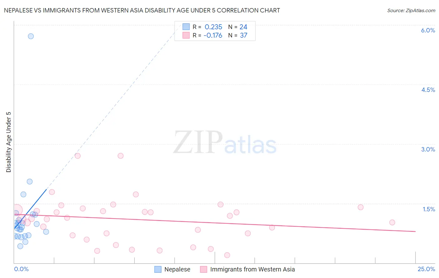 Nepalese vs Immigrants from Western Asia Disability Age Under 5