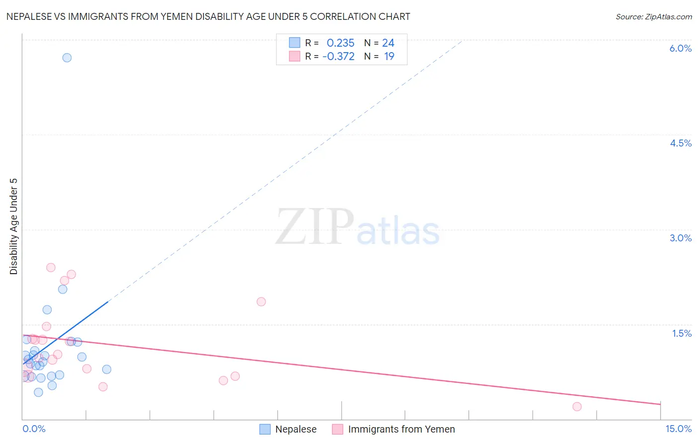 Nepalese vs Immigrants from Yemen Disability Age Under 5