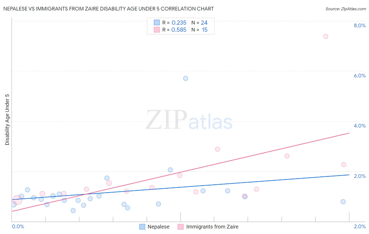 Nepalese vs Immigrants from Zaire Disability Age Under 5