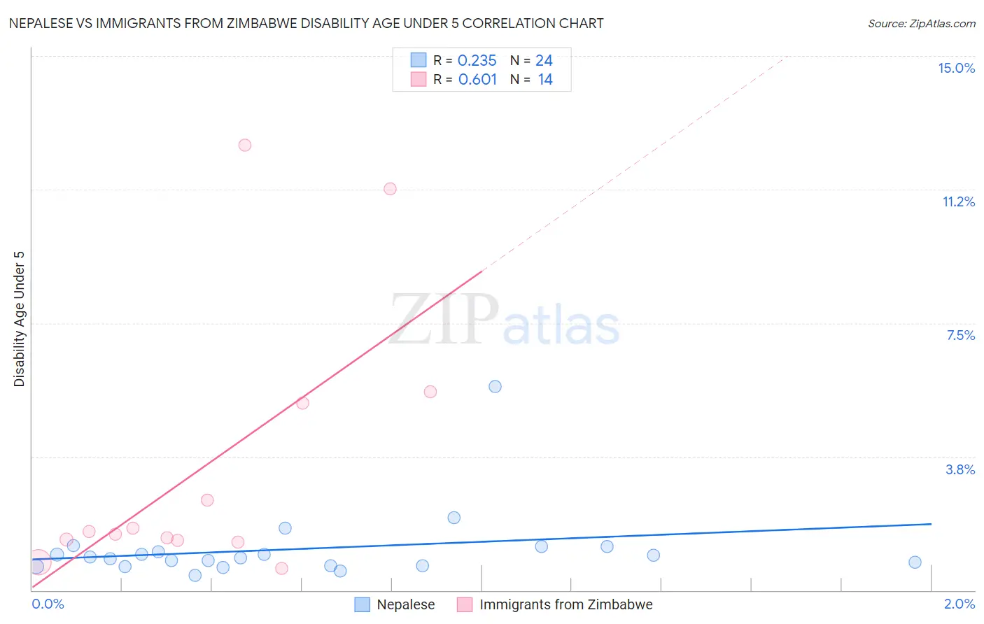 Nepalese vs Immigrants from Zimbabwe Disability Age Under 5