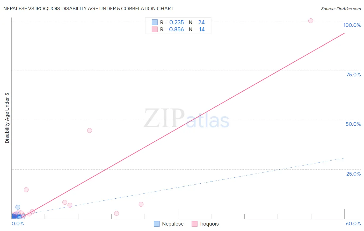 Nepalese vs Iroquois Disability Age Under 5
