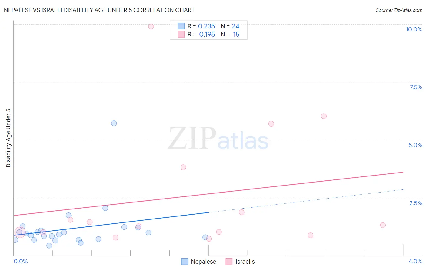 Nepalese vs Israeli Disability Age Under 5