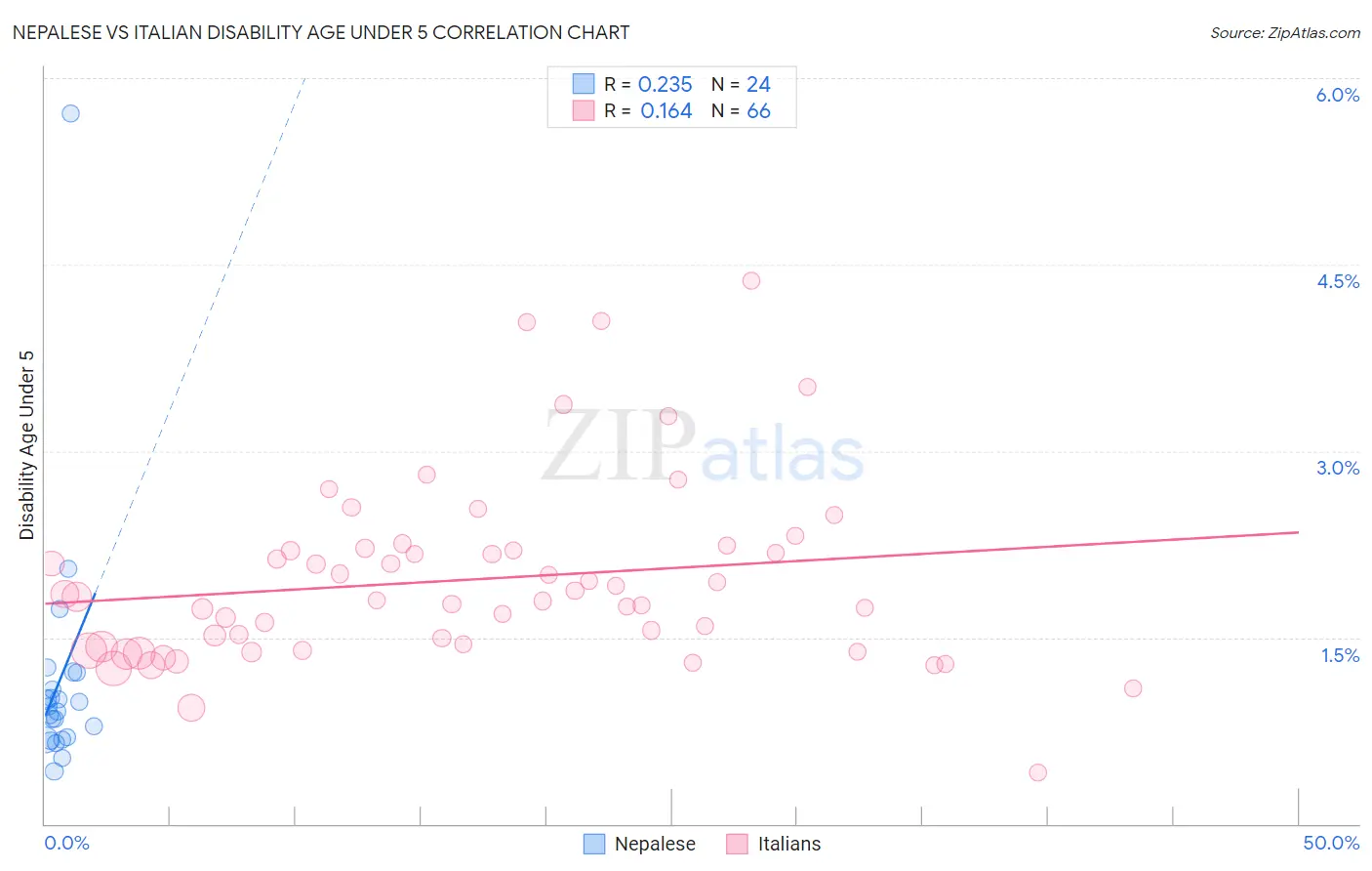 Nepalese vs Italian Disability Age Under 5