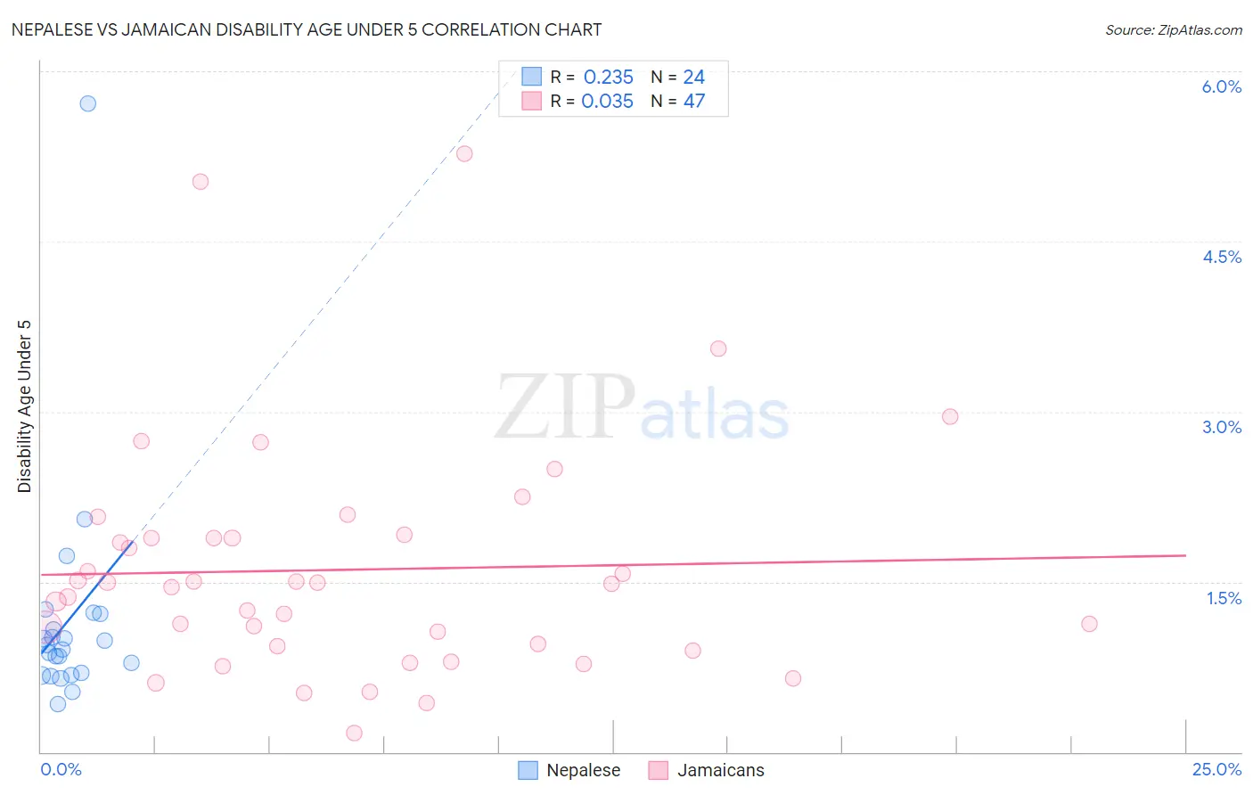 Nepalese vs Jamaican Disability Age Under 5