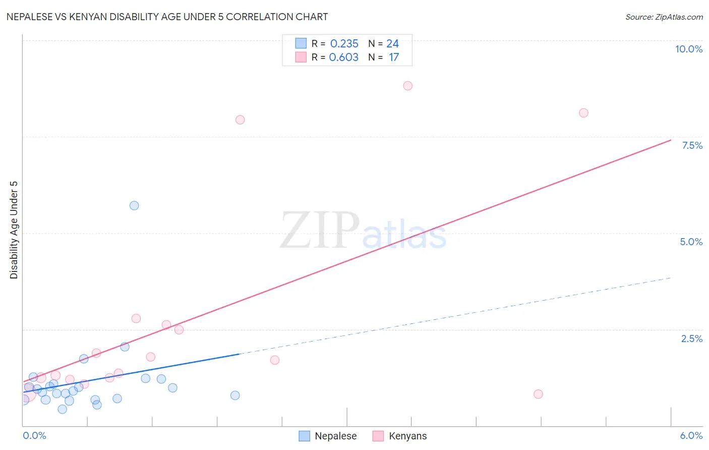 Nepalese vs Kenyan Disability Age Under 5