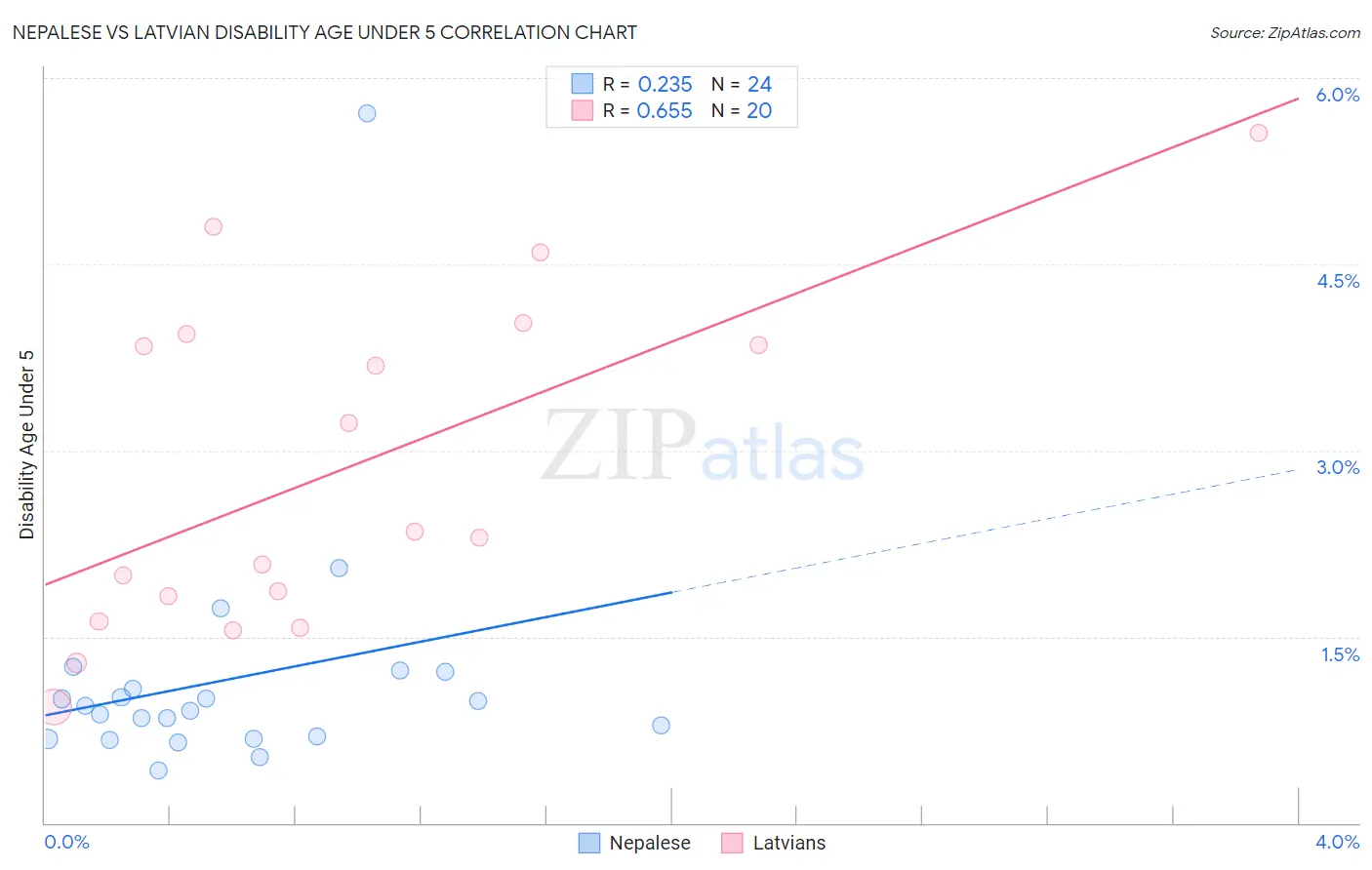 Nepalese vs Latvian Disability Age Under 5