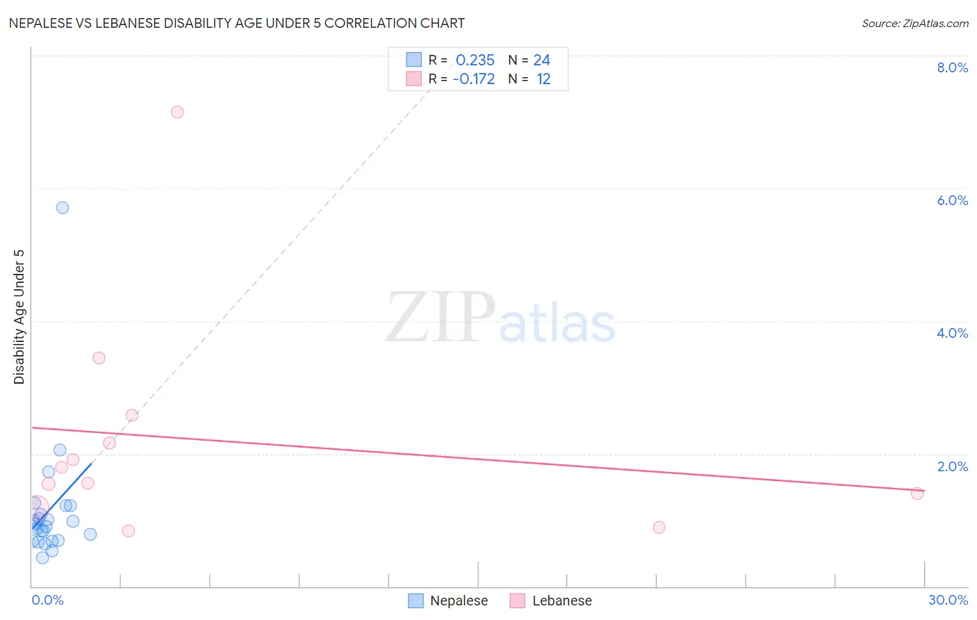Nepalese vs Lebanese Disability Age Under 5