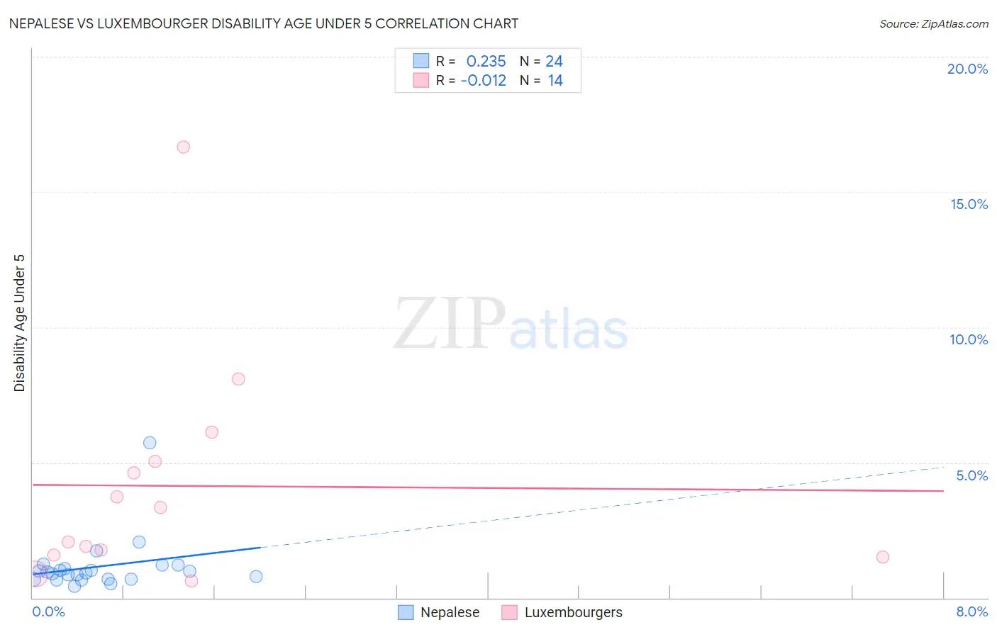 Nepalese vs Luxembourger Disability Age Under 5