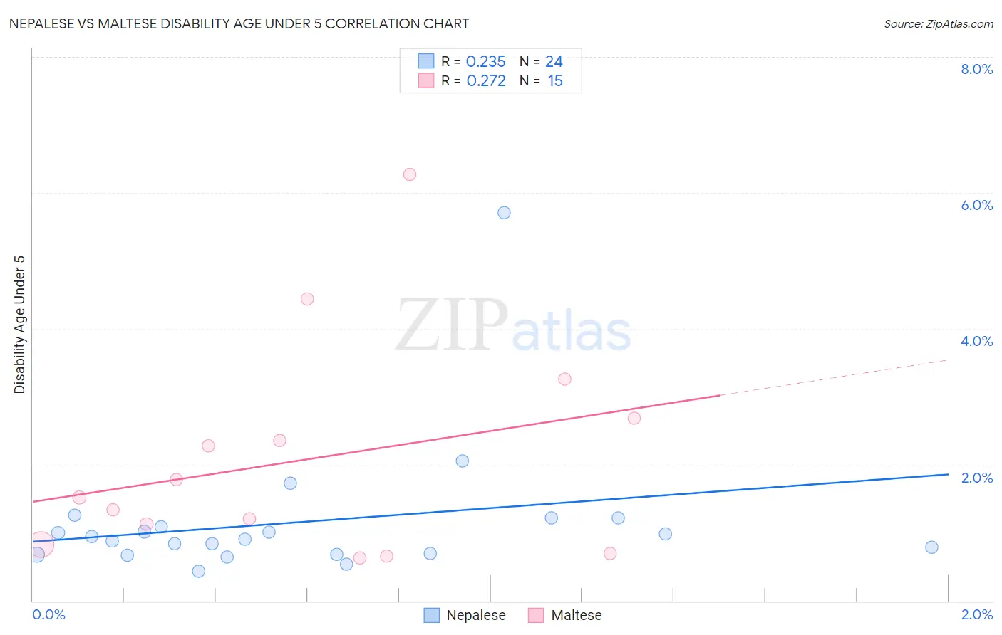 Nepalese vs Maltese Disability Age Under 5