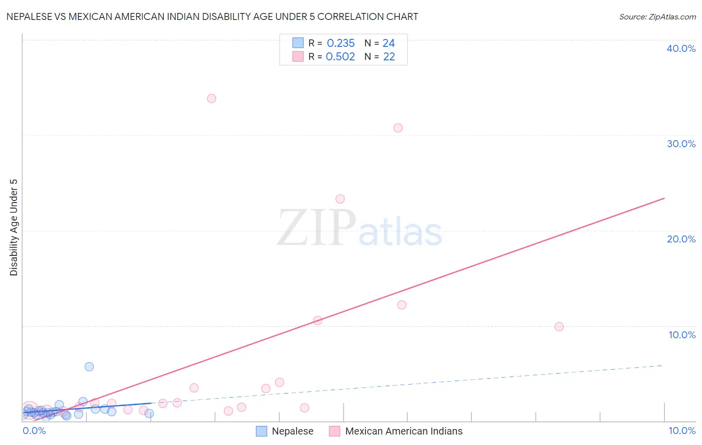 Nepalese vs Mexican American Indian Disability Age Under 5