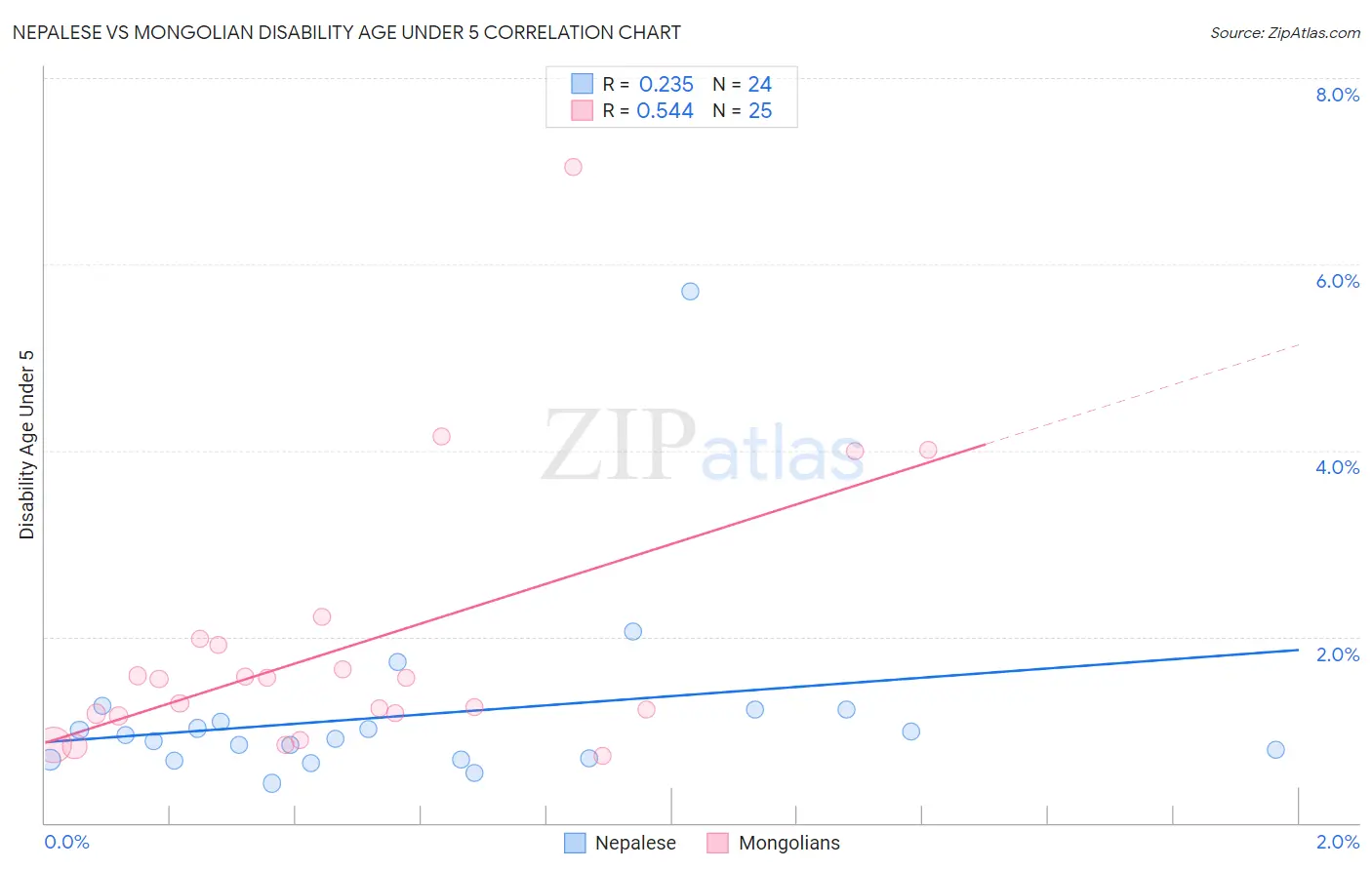 Nepalese vs Mongolian Disability Age Under 5