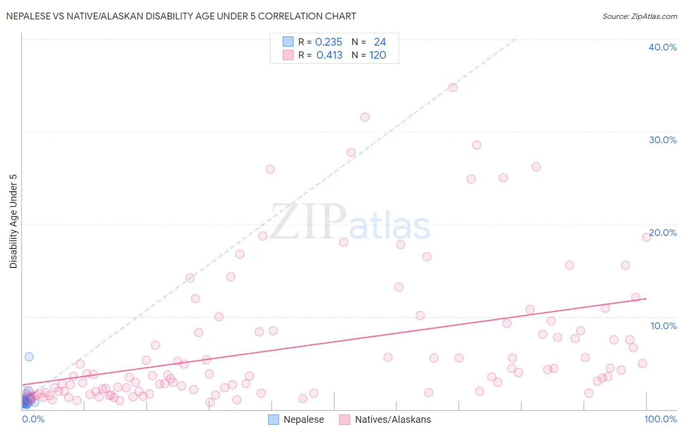 Nepalese vs Native/Alaskan Disability Age Under 5