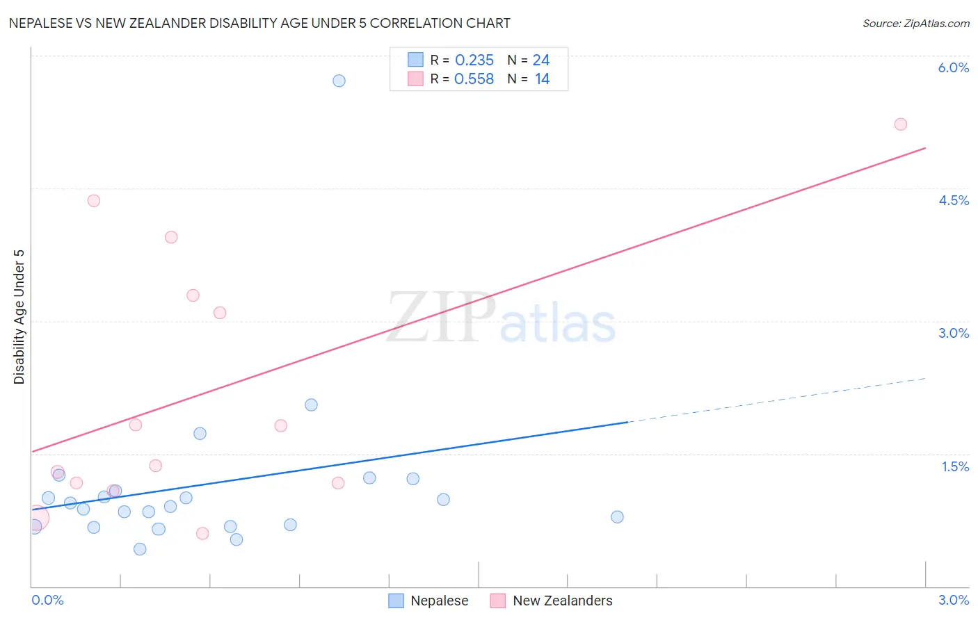 Nepalese vs New Zealander Disability Age Under 5