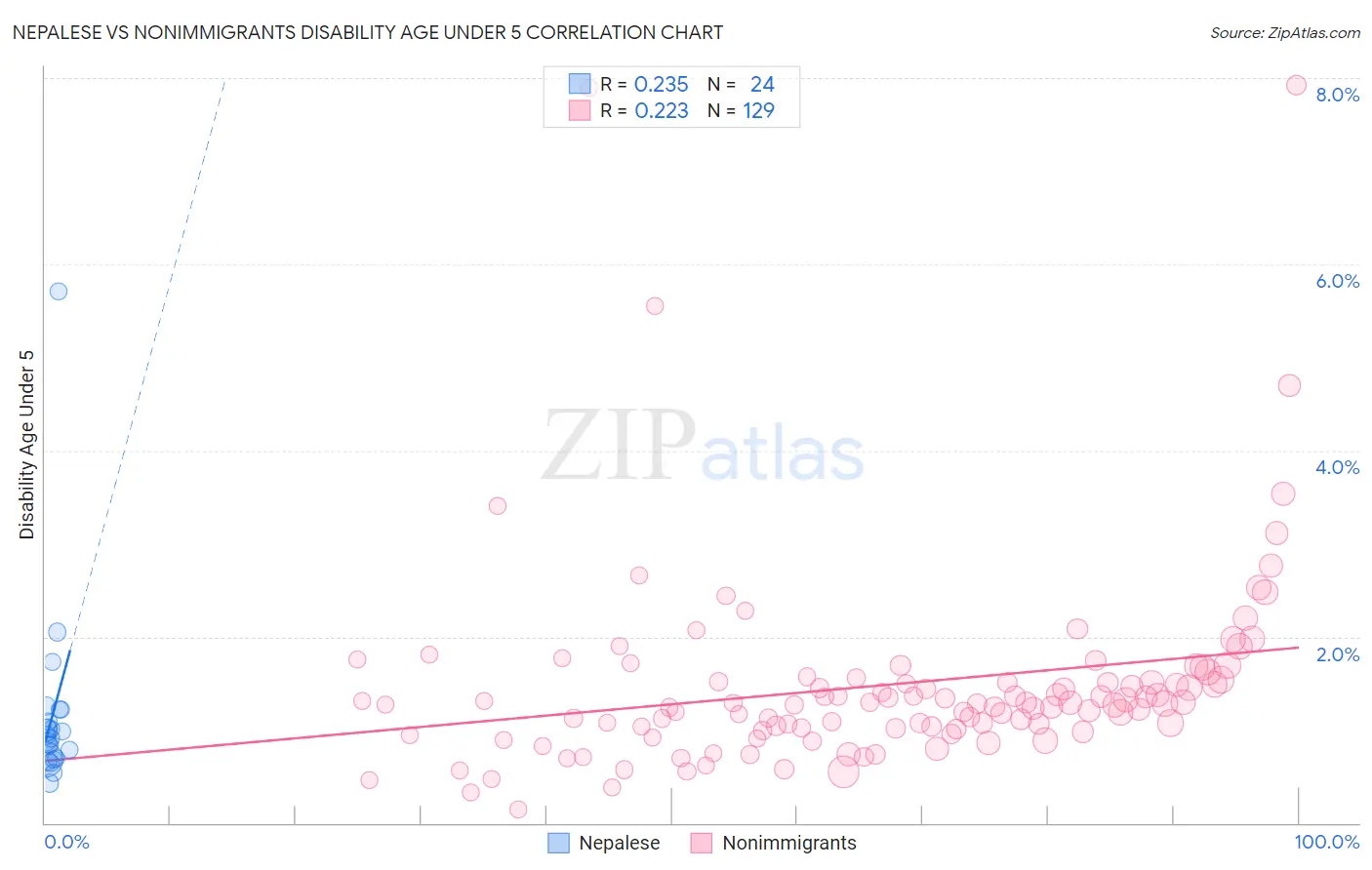 Nepalese vs Nonimmigrants Disability Age Under 5