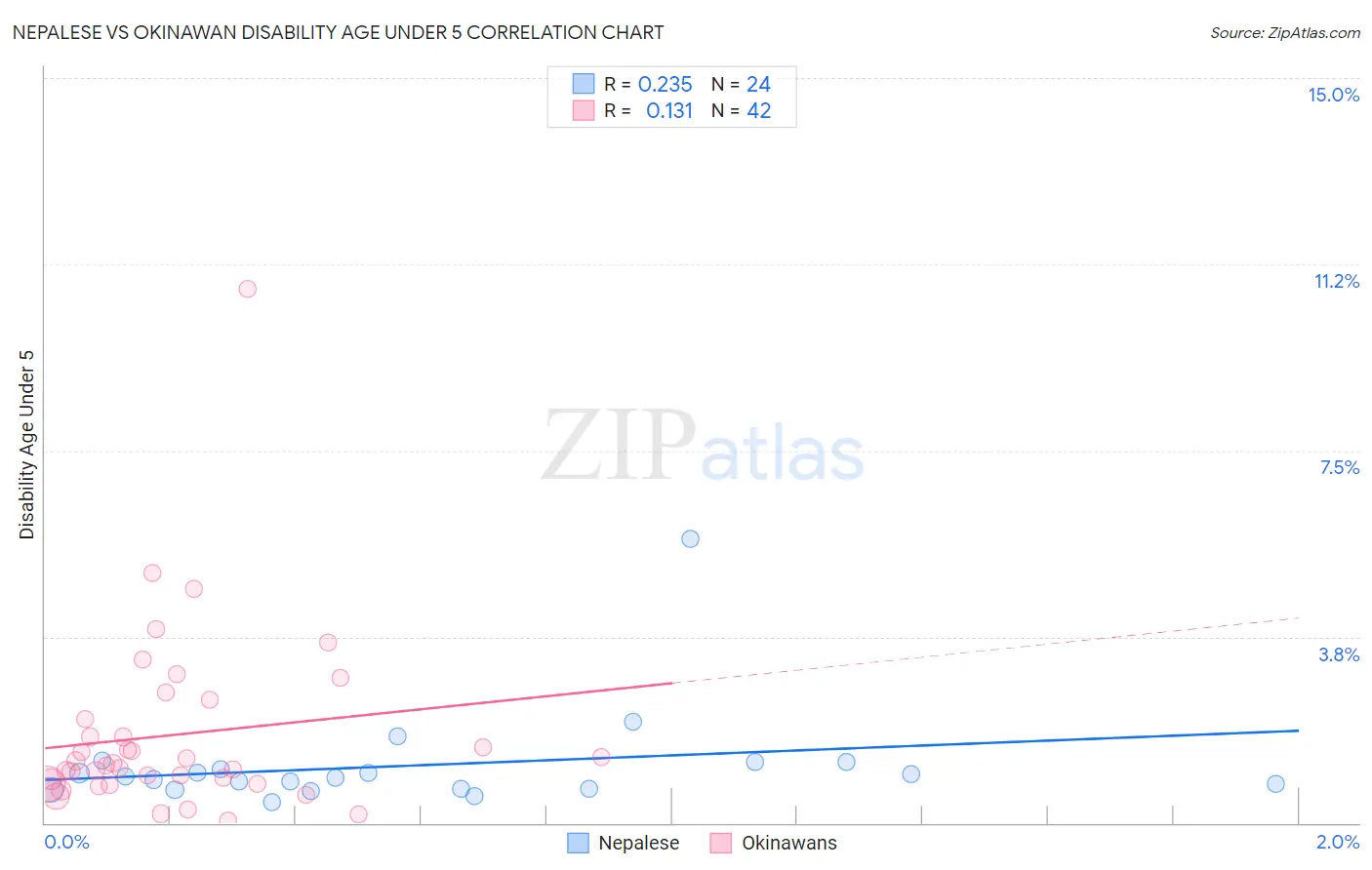 Nepalese vs Okinawan Disability Age Under 5