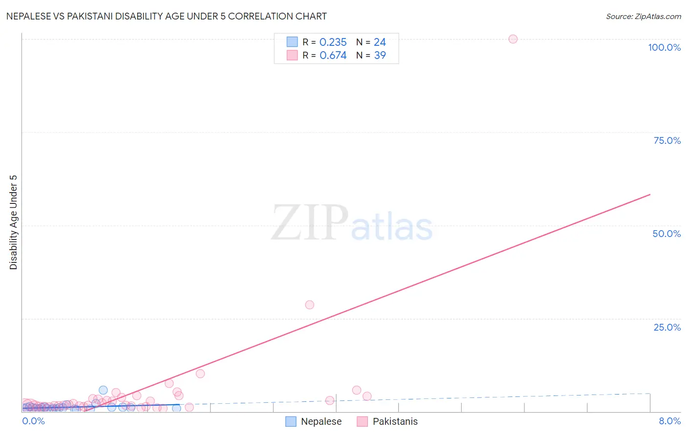 Nepalese vs Pakistani Disability Age Under 5
