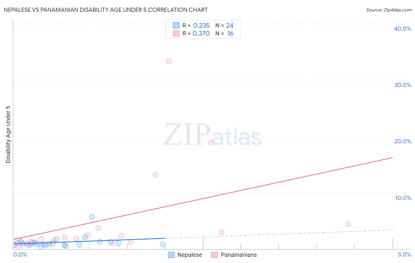 Nepalese vs Panamanian Disability Age Under 5