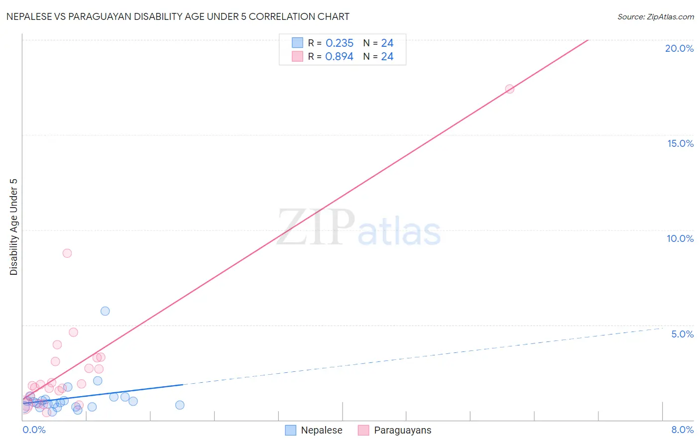 Nepalese vs Paraguayan Disability Age Under 5