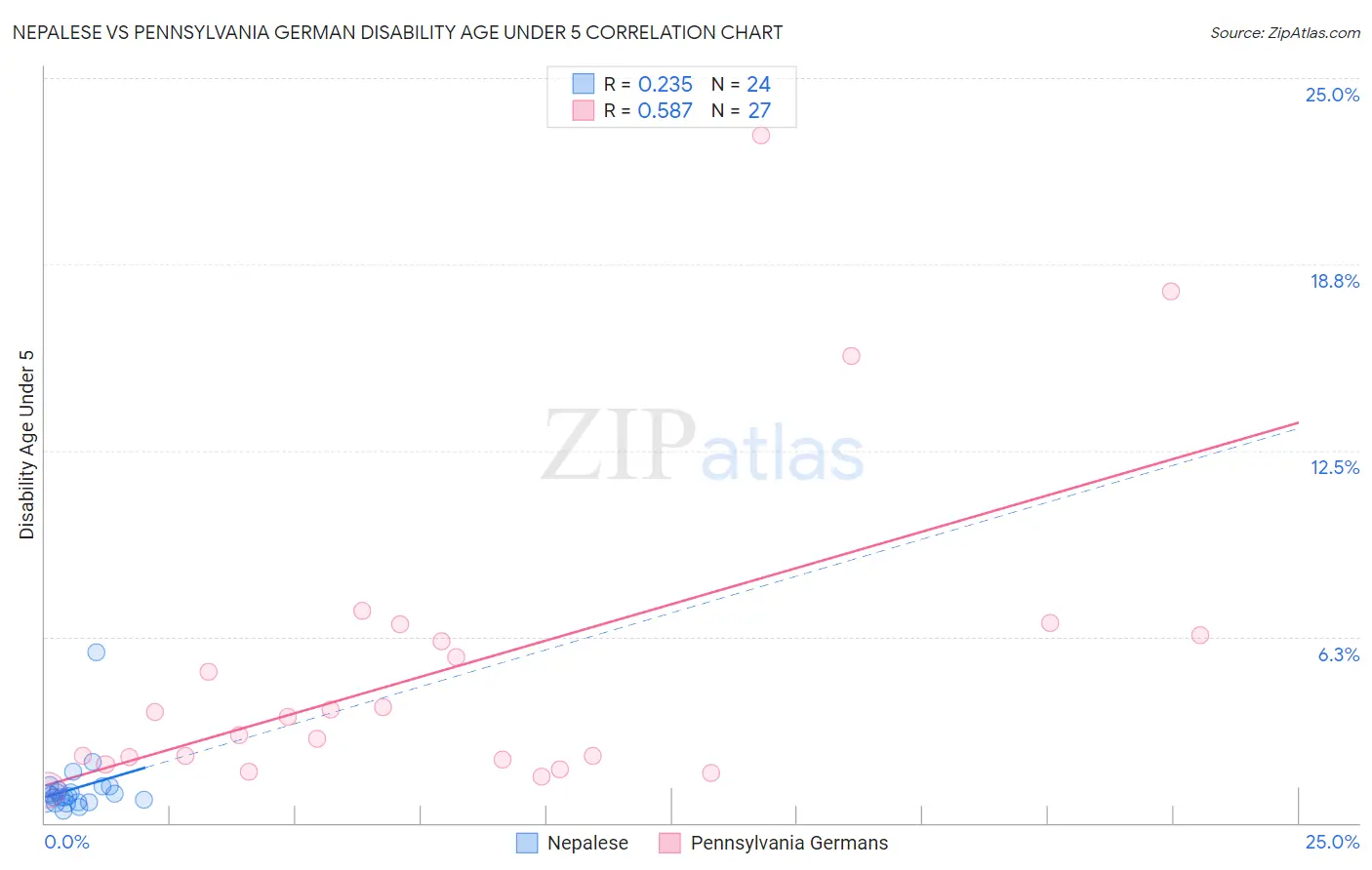 Nepalese vs Pennsylvania German Disability Age Under 5