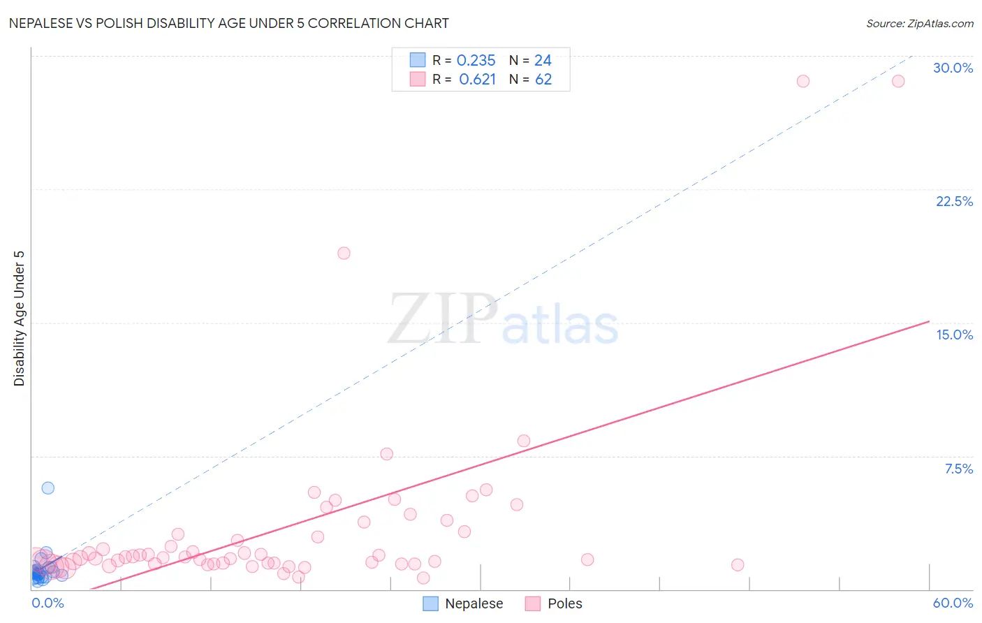 Nepalese vs Polish Disability Age Under 5