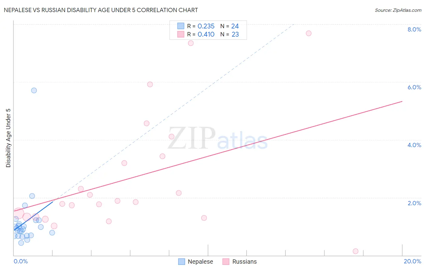Nepalese vs Russian Disability Age Under 5