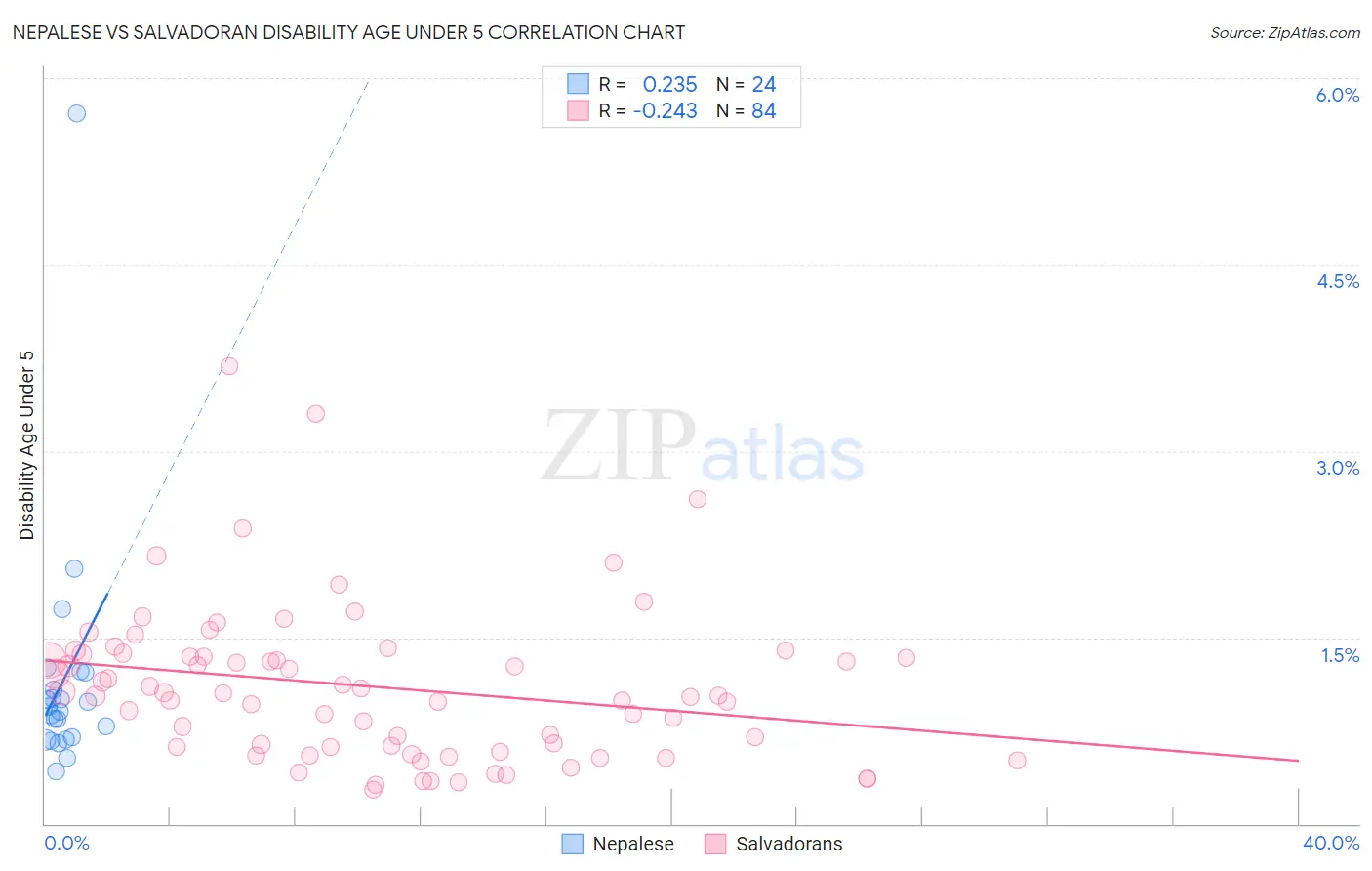 Nepalese vs Salvadoran Disability Age Under 5