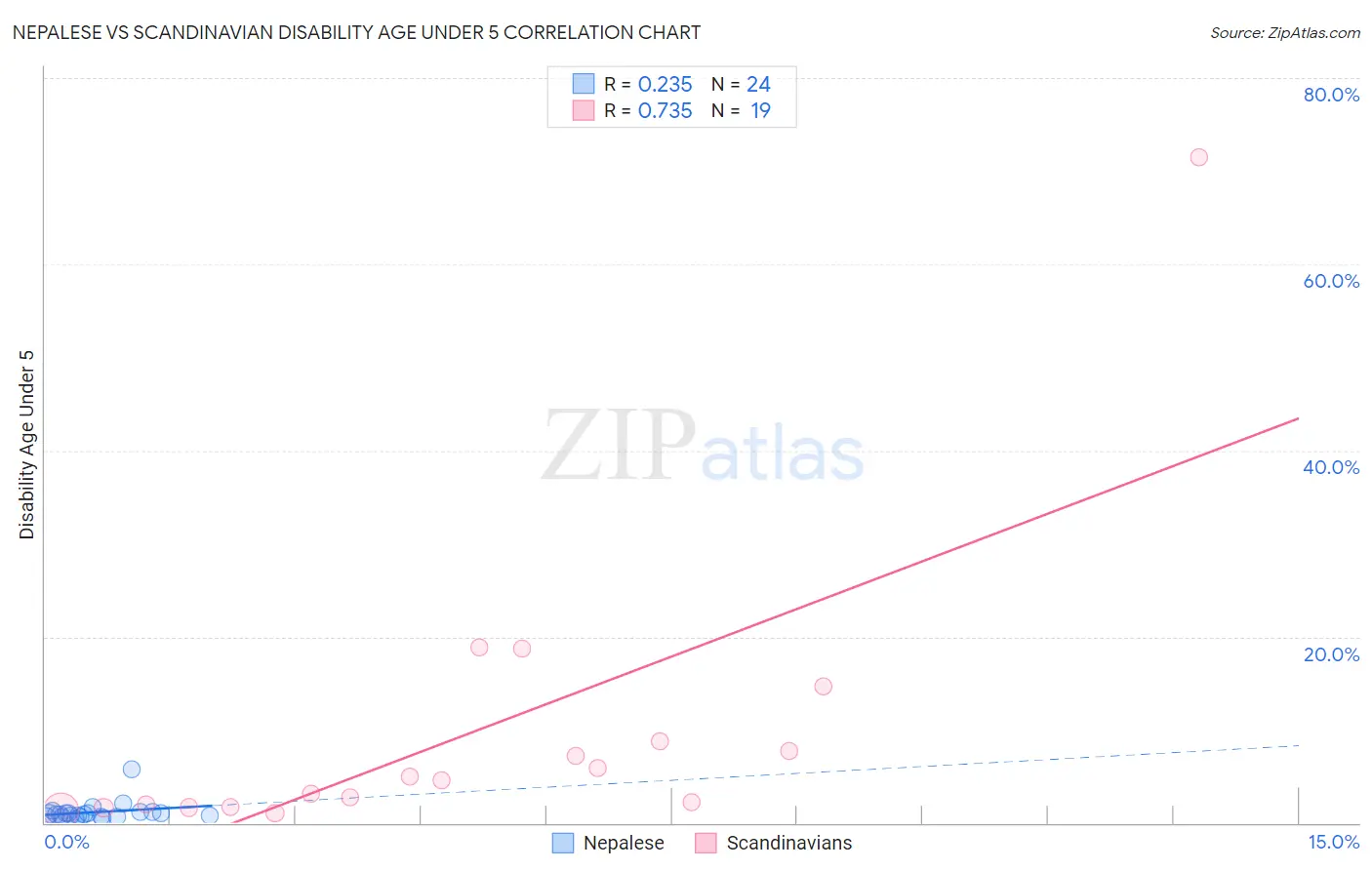 Nepalese vs Scandinavian Disability Age Under 5