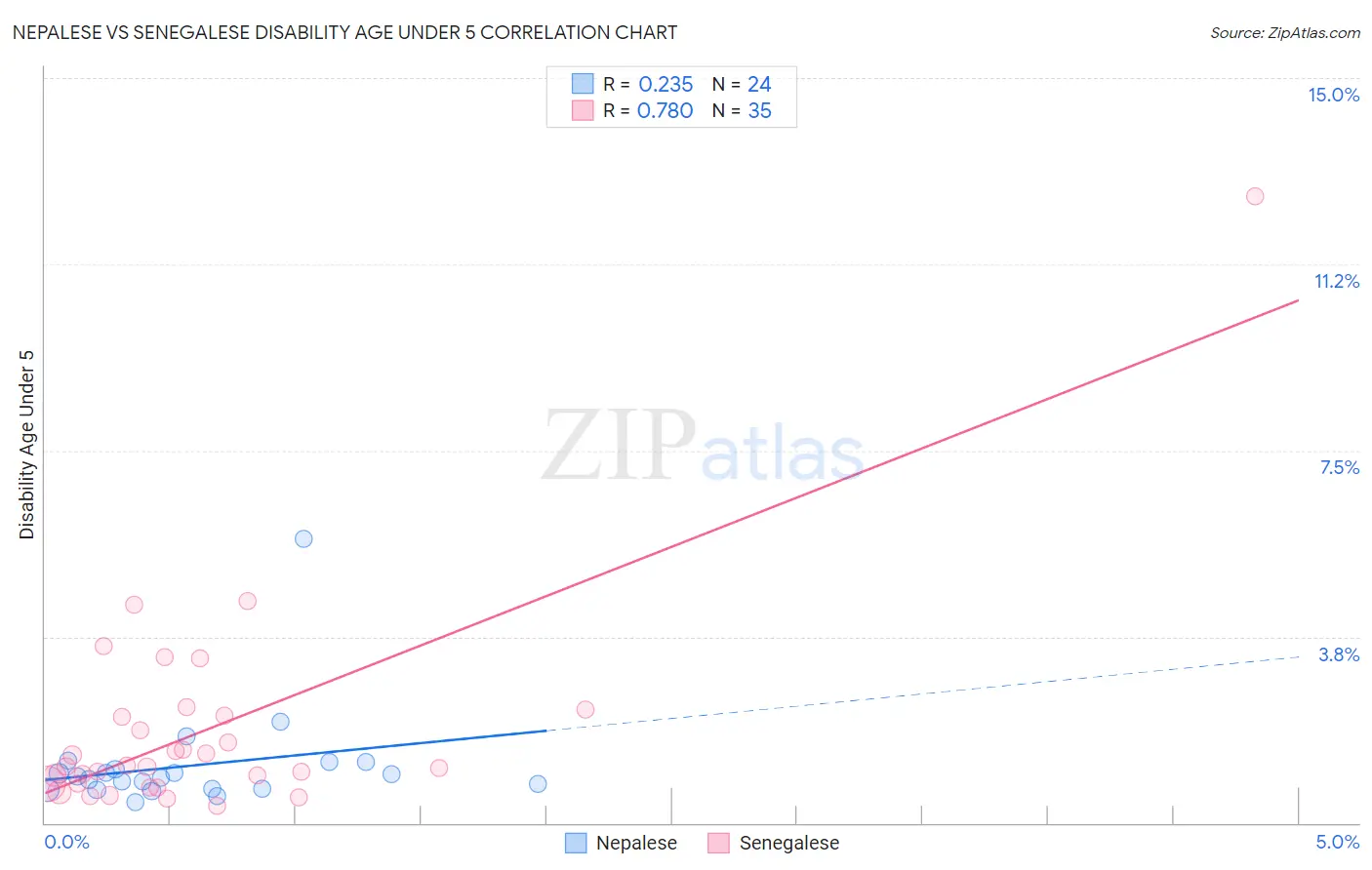 Nepalese vs Senegalese Disability Age Under 5