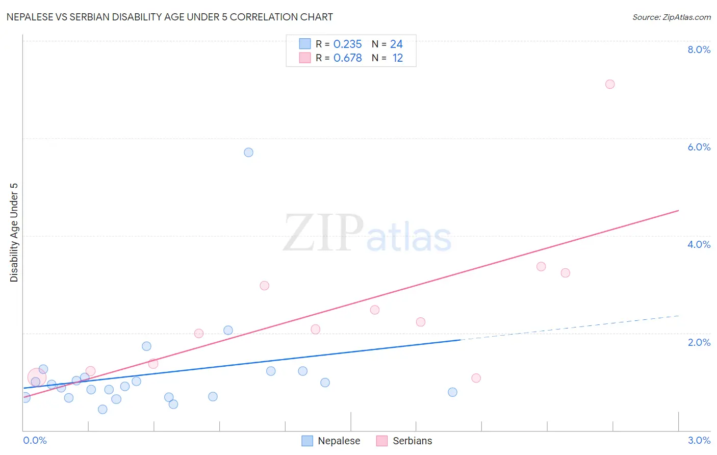 Nepalese vs Serbian Disability Age Under 5
