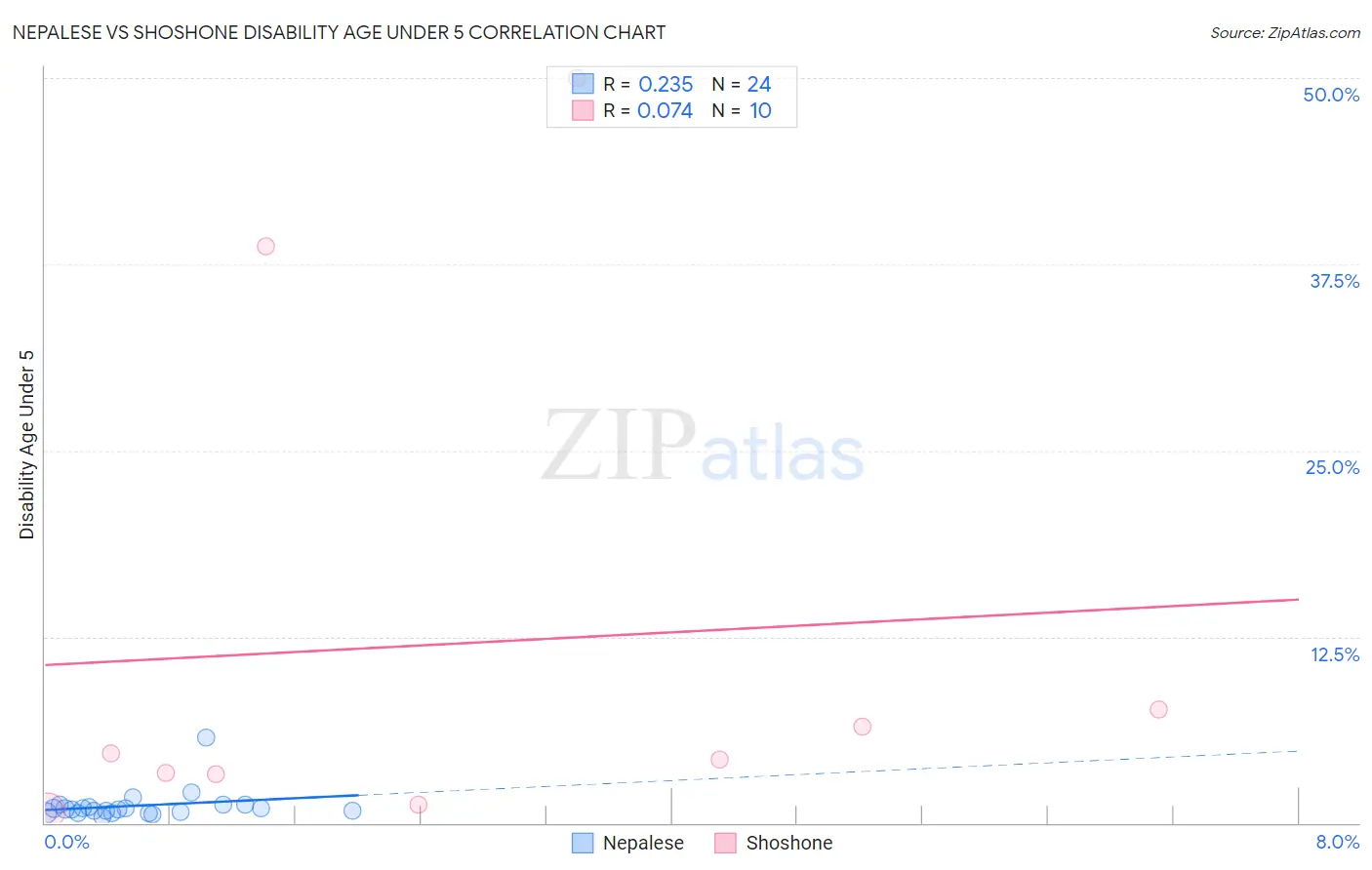 Nepalese vs Shoshone Disability Age Under 5